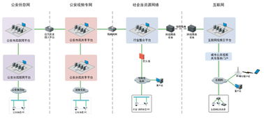 安防网络工程 商业机遇与发展趋势