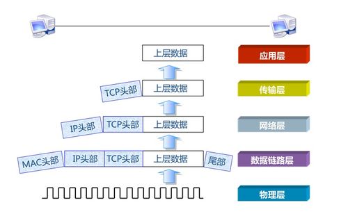 网络工程中的数据封装与传输 网络运维的核心基础